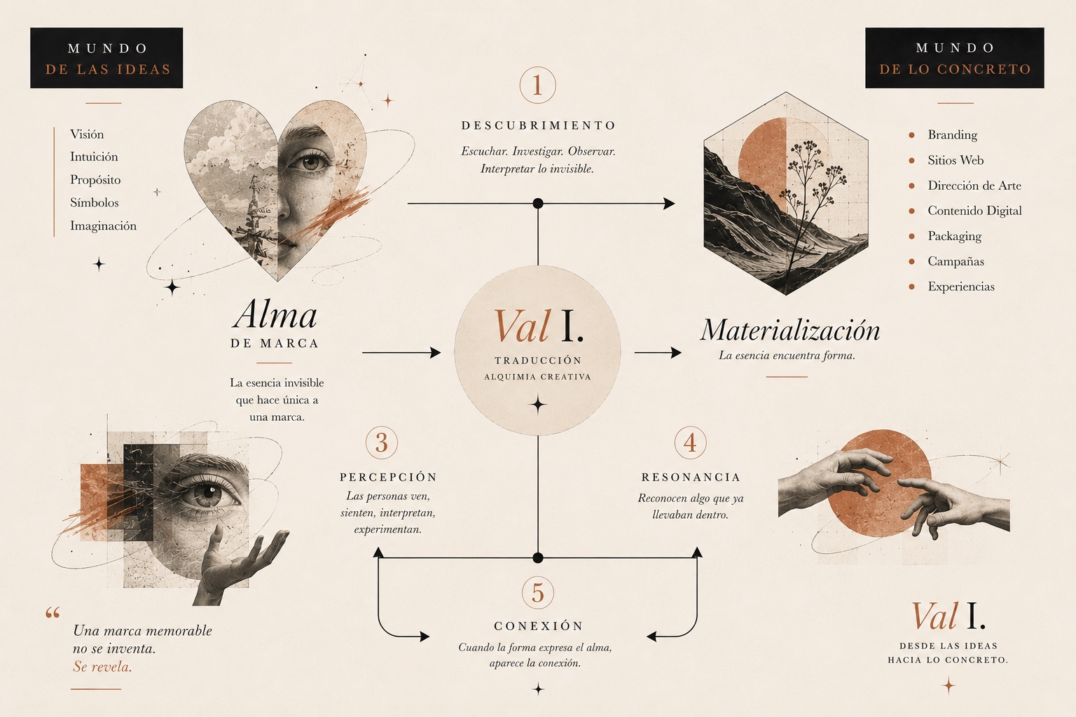 Mapa del proceso creativo Val I.: del Mundo de las Ideas al Mundo de lo Concreto, pasando por descubrimiento, alma de marca, percepción, resonancia y conexión.